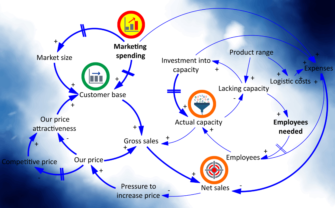 Identification and removal of constraints to your business growth